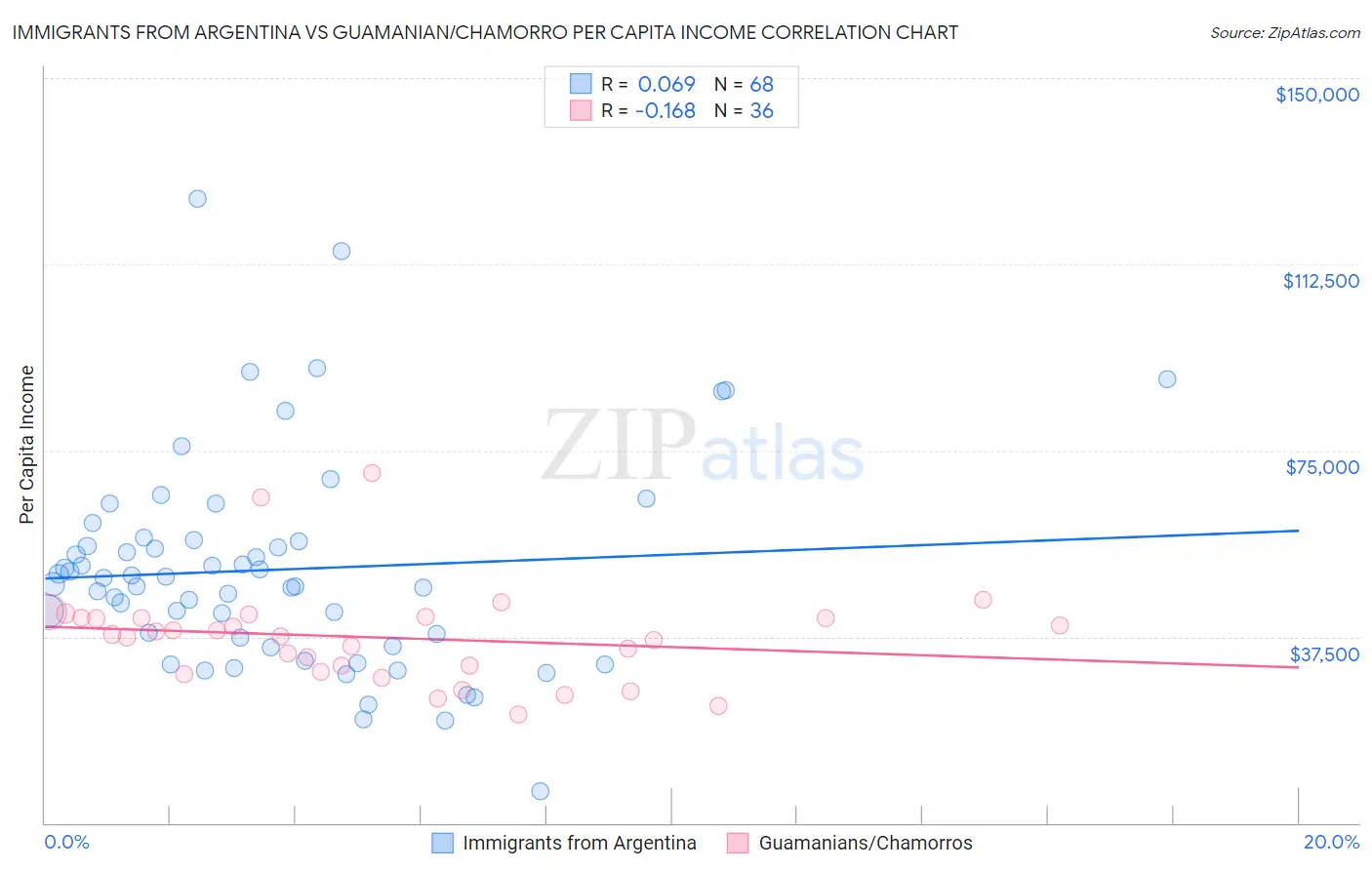 Immigrants from Argentina vs Guamanian/Chamorro Per Capita Income