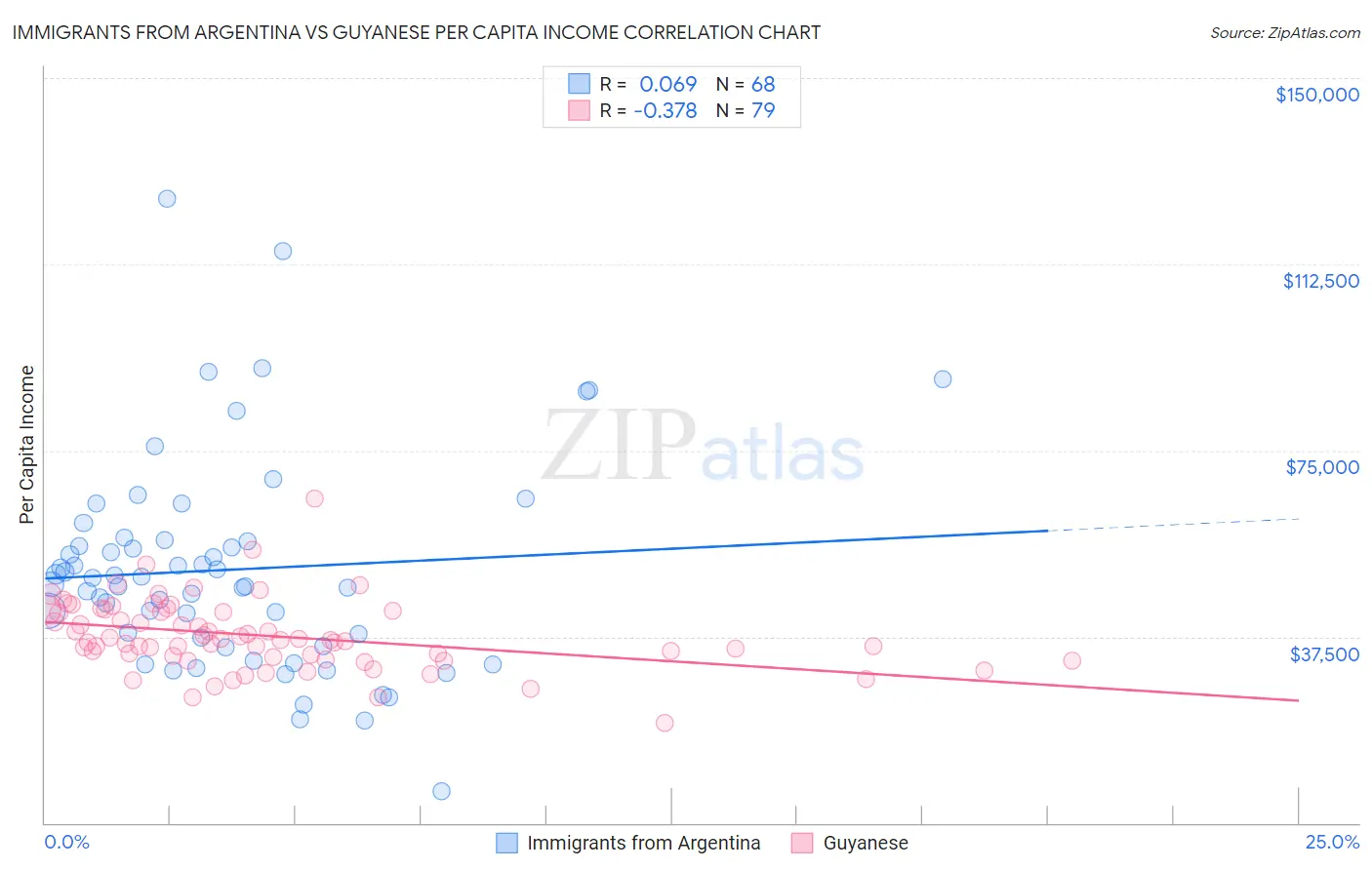 Immigrants from Argentina vs Guyanese Per Capita Income