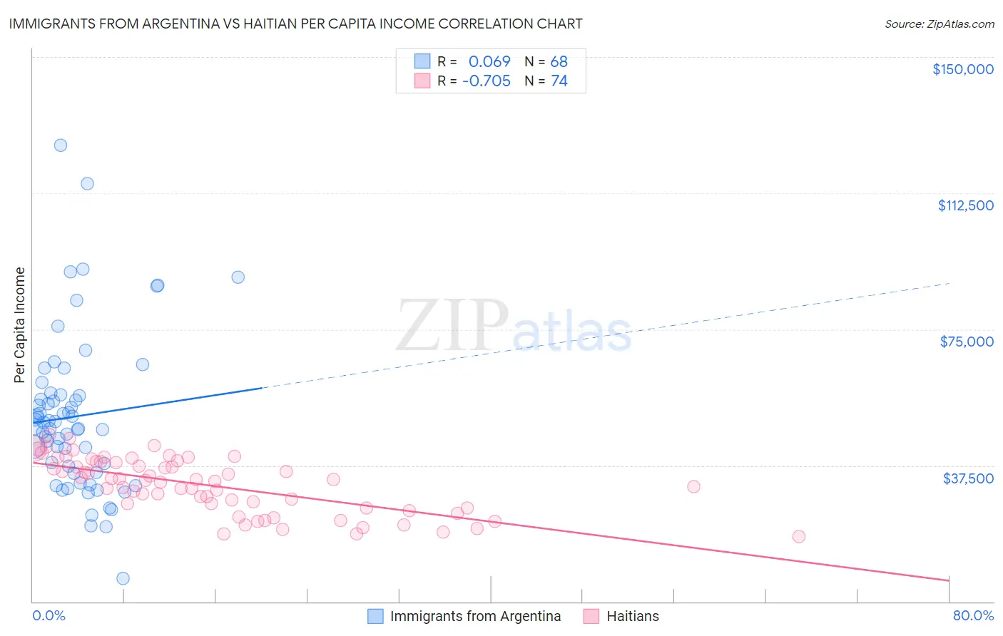 Immigrants from Argentina vs Haitian Per Capita Income