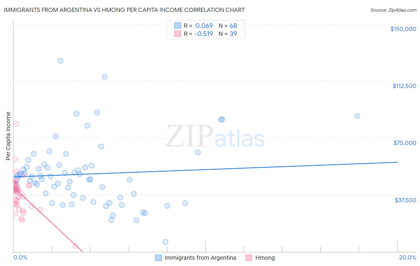 Immigrants from Argentina vs Hmong Per Capita Income