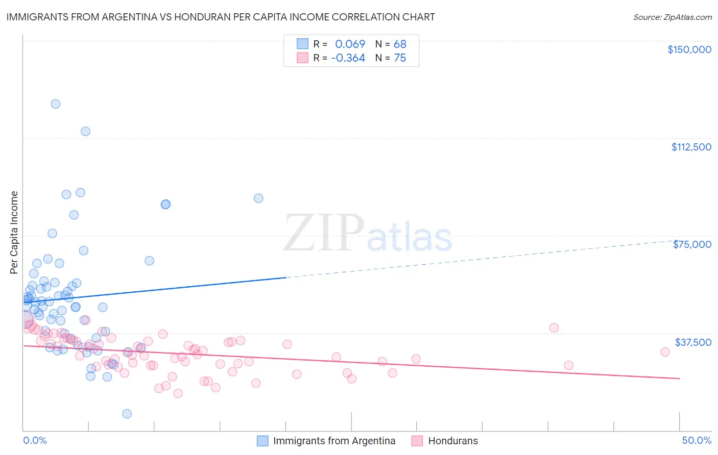 Immigrants from Argentina vs Honduran Per Capita Income