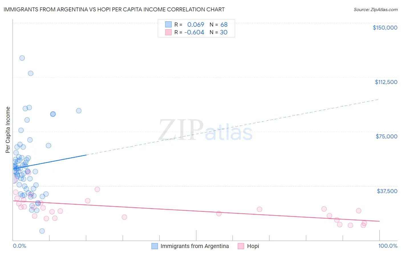 Immigrants from Argentina vs Hopi Per Capita Income