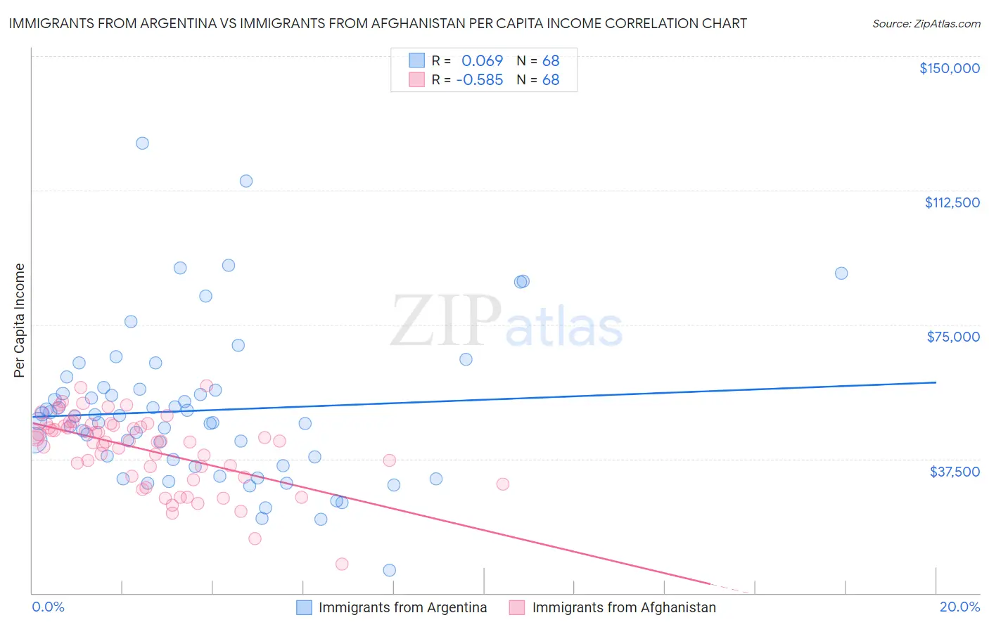 Immigrants from Argentina vs Immigrants from Afghanistan Per Capita Income