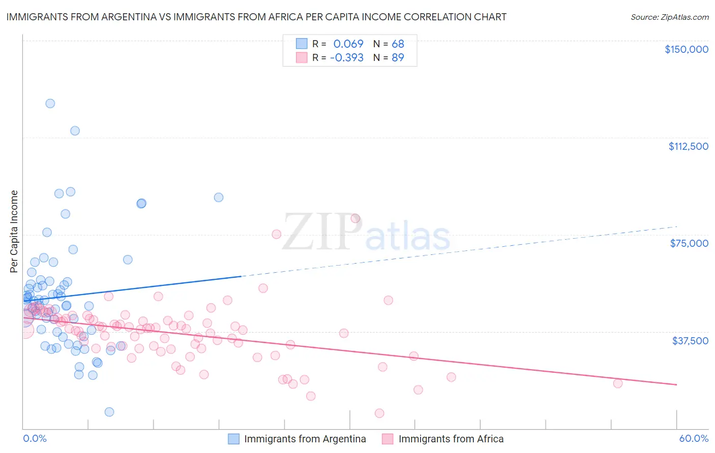 Immigrants from Argentina vs Immigrants from Africa Per Capita Income