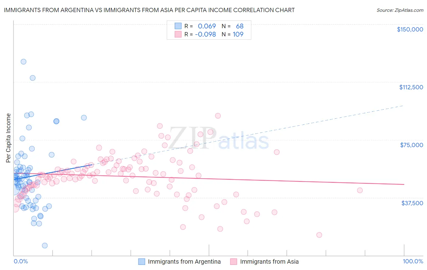 Immigrants from Argentina vs Immigrants from Asia Per Capita Income