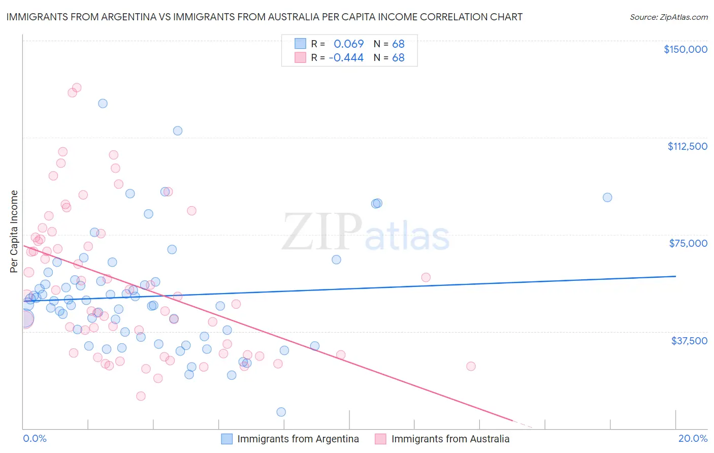 Immigrants from Argentina vs Immigrants from Australia Per Capita Income