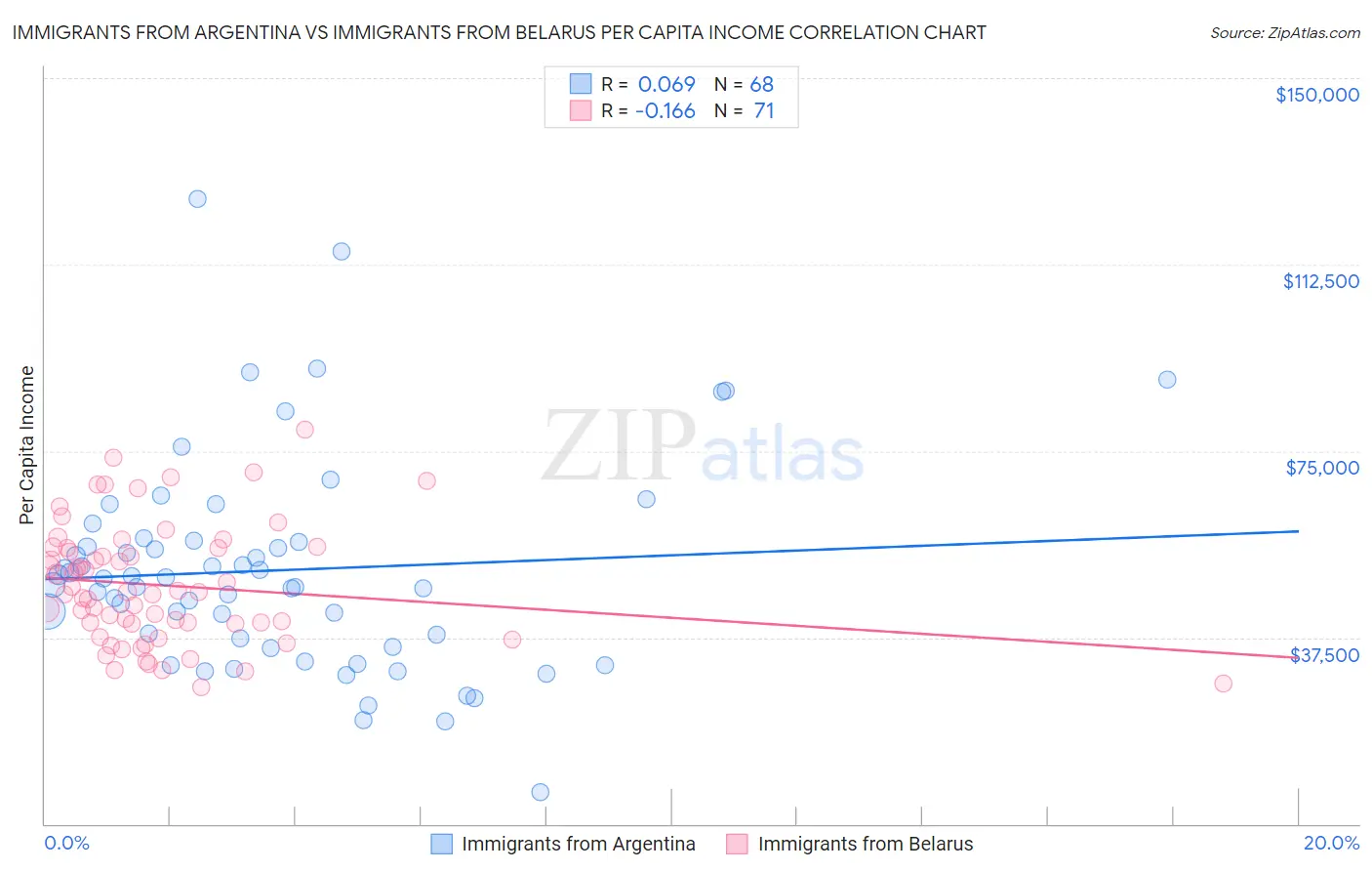 Immigrants from Argentina vs Immigrants from Belarus Per Capita Income