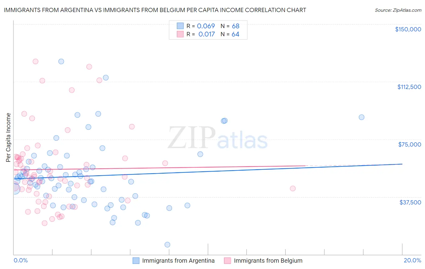 Immigrants from Argentina vs Immigrants from Belgium Per Capita Income