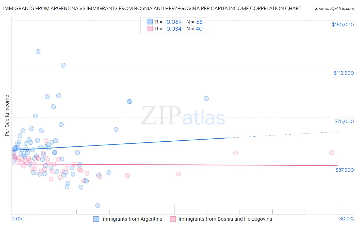 Immigrants from Argentina vs Immigrants from Bosnia and Herzegovina Per Capita Income