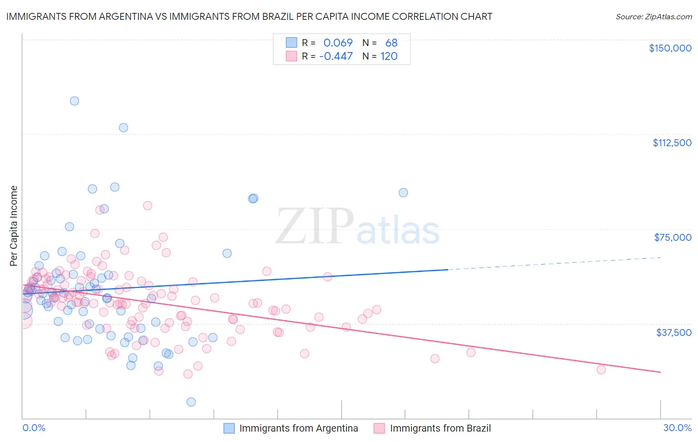 Immigrants from Argentina vs Immigrants from Brazil Per Capita Income