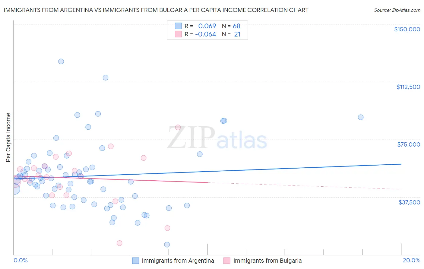 Immigrants from Argentina vs Immigrants from Bulgaria Per Capita Income