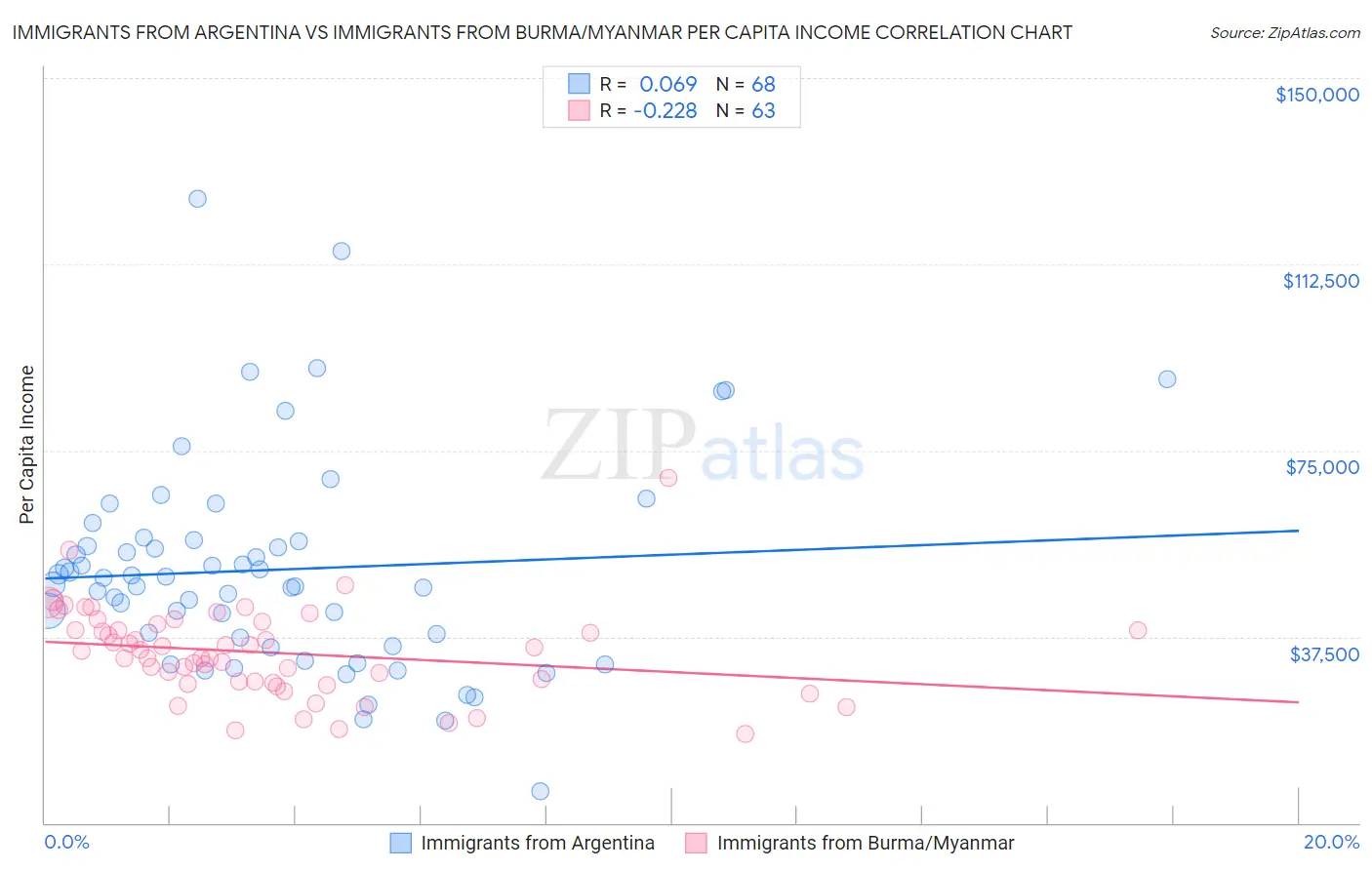 Immigrants from Argentina vs Immigrants from Burma/Myanmar Per Capita Income