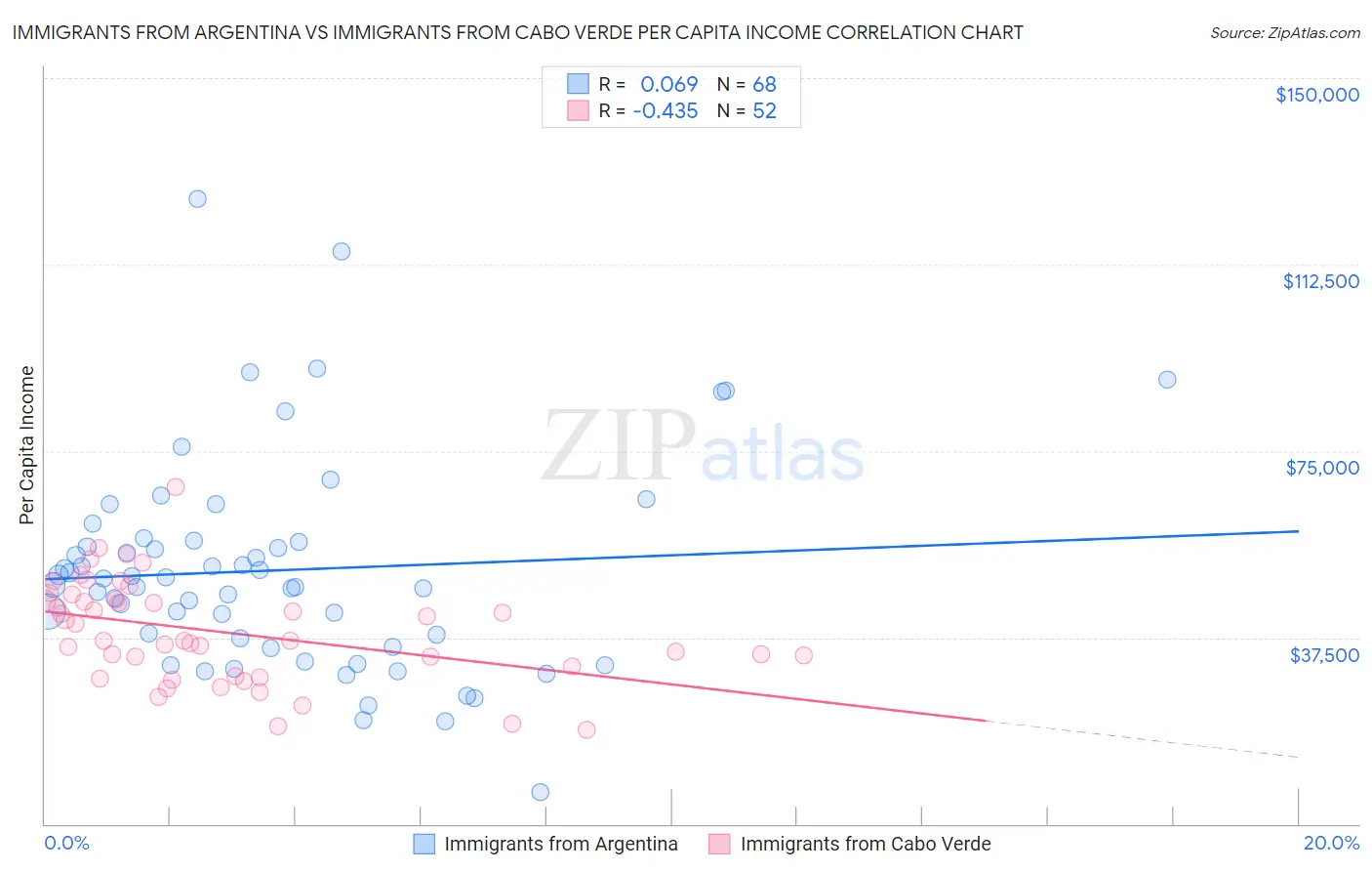 Immigrants from Argentina vs Immigrants from Cabo Verde Per Capita Income