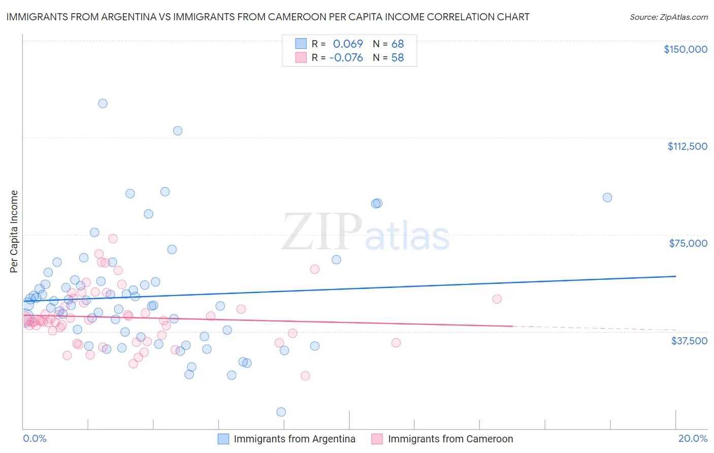 Immigrants from Argentina vs Immigrants from Cameroon Per Capita Income