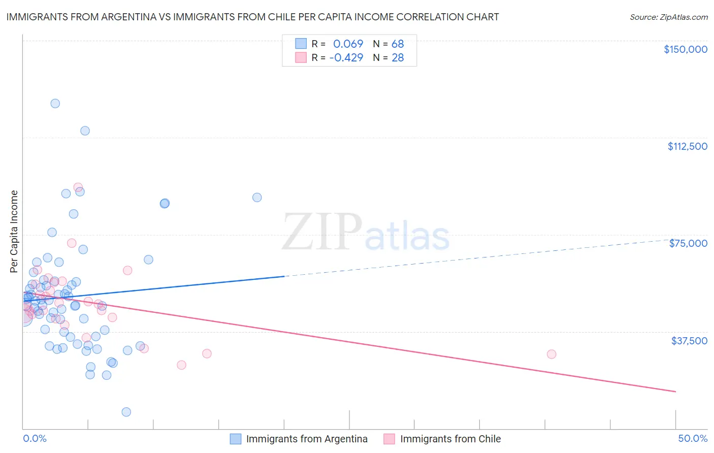 Immigrants from Argentina vs Immigrants from Chile Per Capita Income