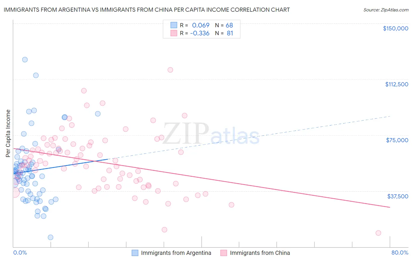 Immigrants from Argentina vs Immigrants from China Per Capita Income