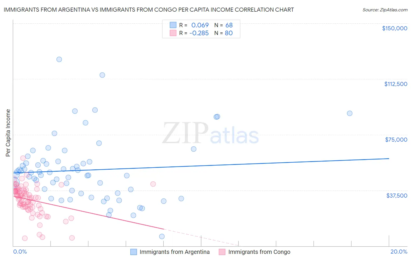 Immigrants from Argentina vs Immigrants from Congo Per Capita Income