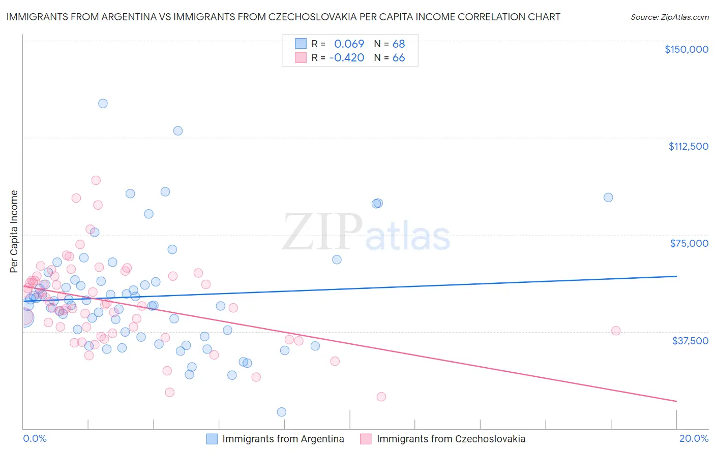 Immigrants from Argentina vs Immigrants from Czechoslovakia Per Capita Income