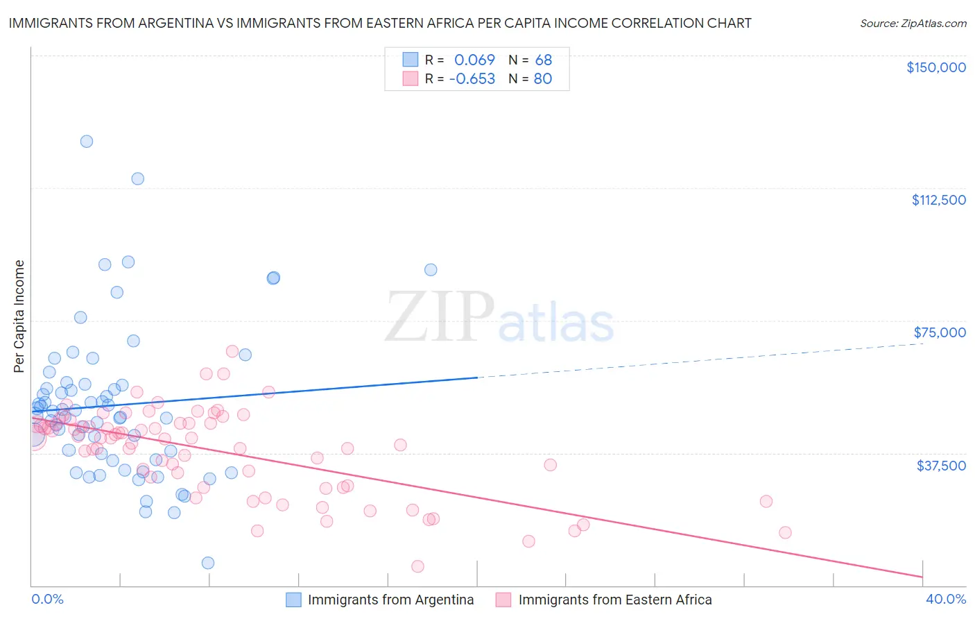 Immigrants from Argentina vs Immigrants from Eastern Africa Per Capita Income