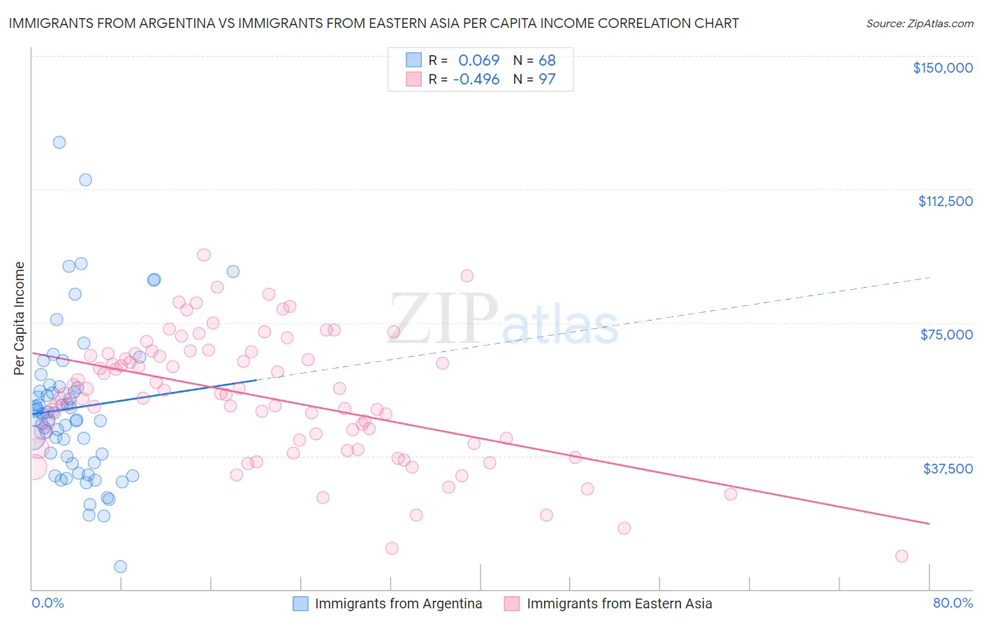 Immigrants from Argentina vs Immigrants from Eastern Asia Per Capita Income