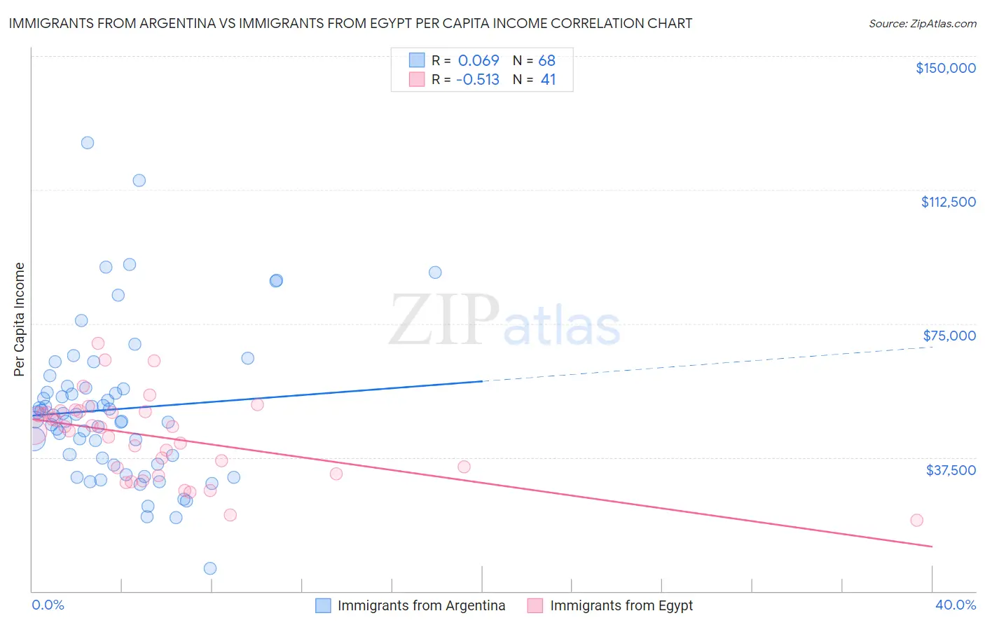 Immigrants from Argentina vs Immigrants from Egypt Per Capita Income