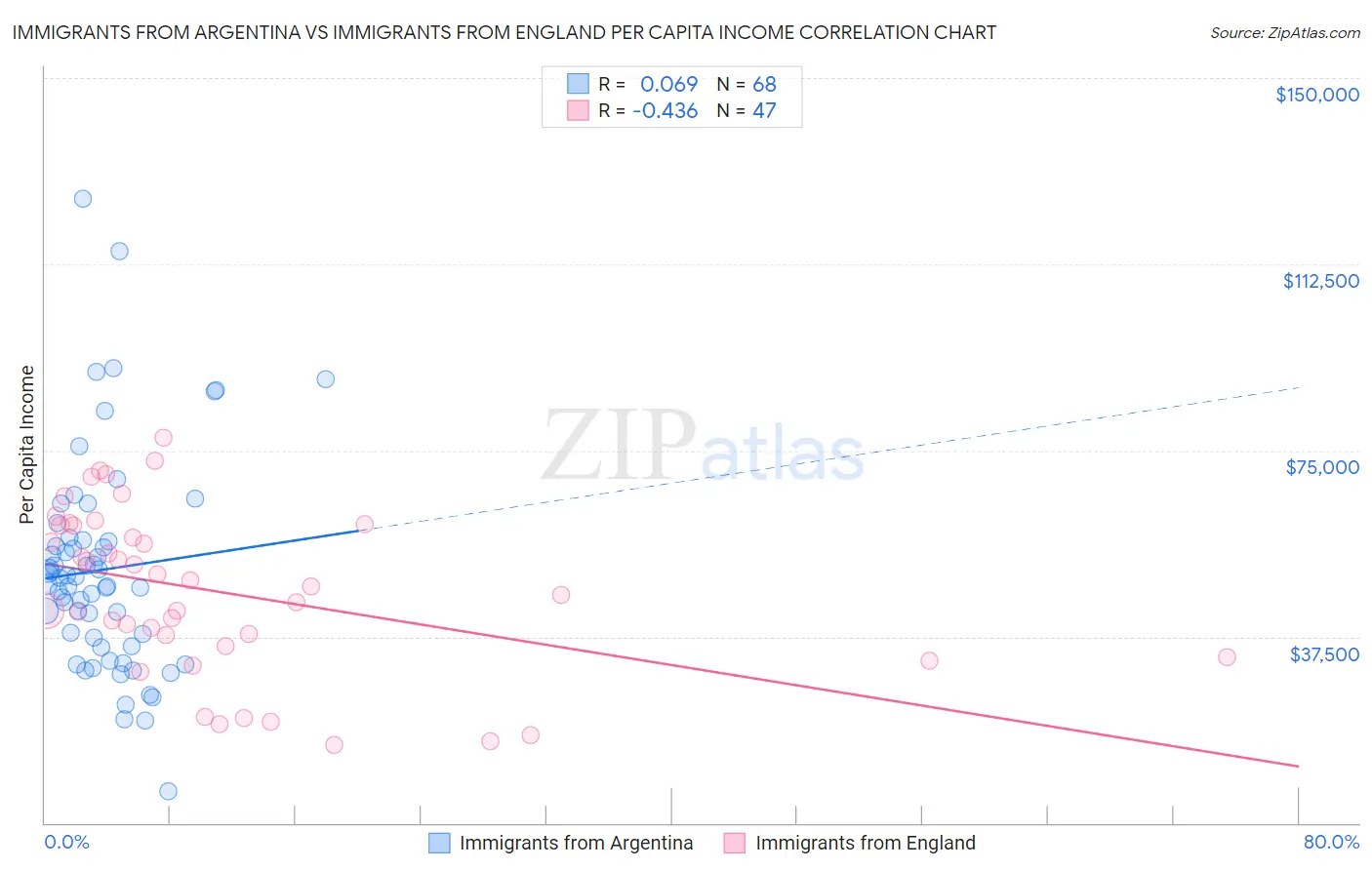 Immigrants from Argentina vs Immigrants from England Per Capita Income