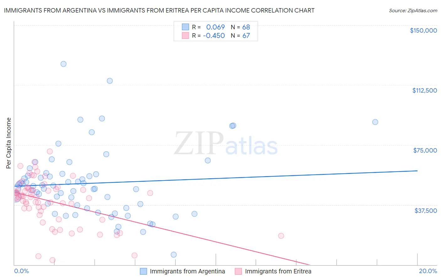 Immigrants from Argentina vs Immigrants from Eritrea Per Capita Income
