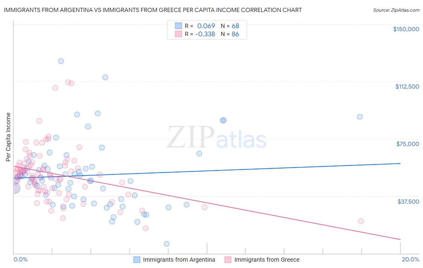 Immigrants from Argentina vs Immigrants from Greece Per Capita Income