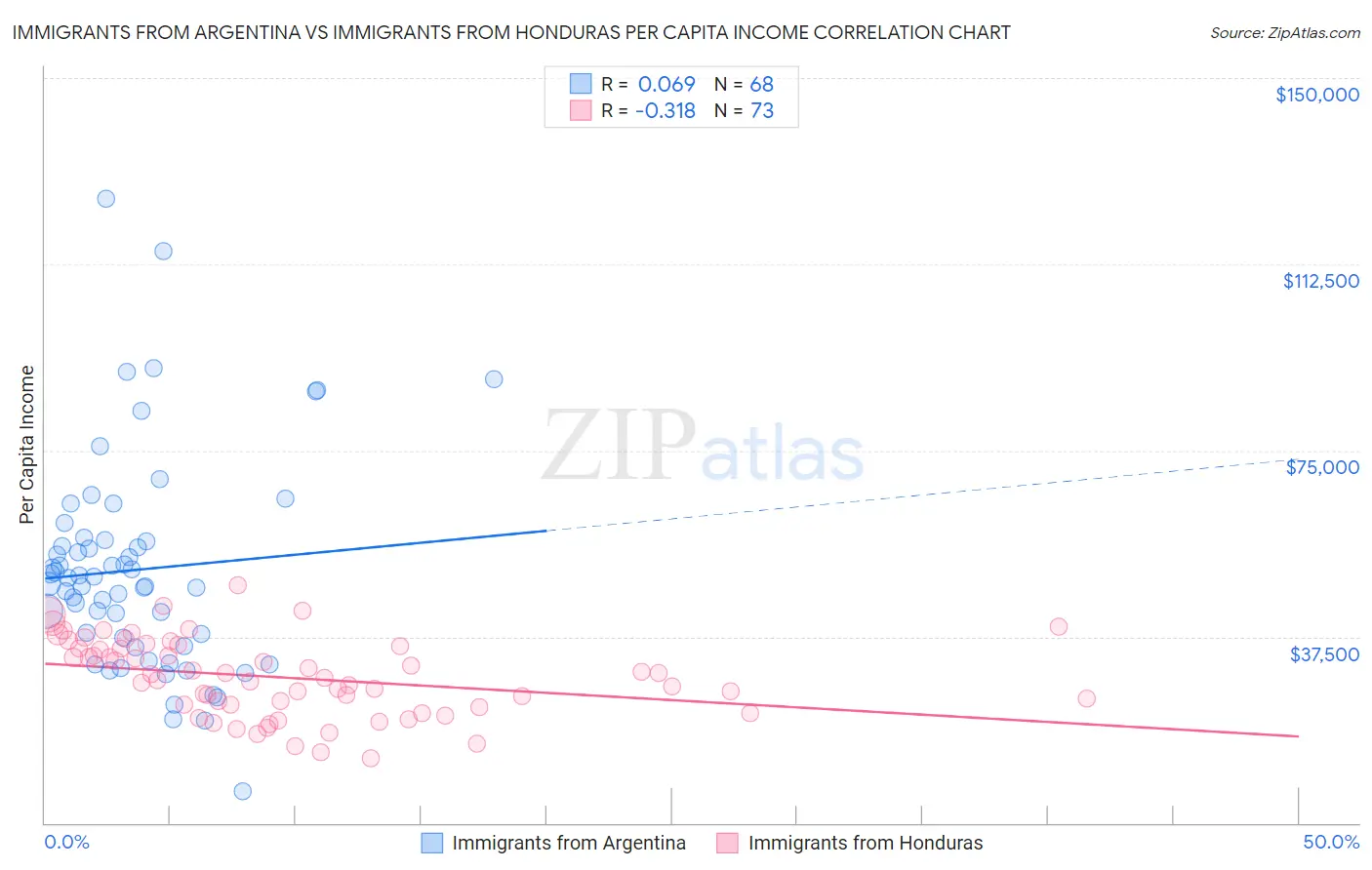 Immigrants from Argentina vs Immigrants from Honduras Per Capita Income