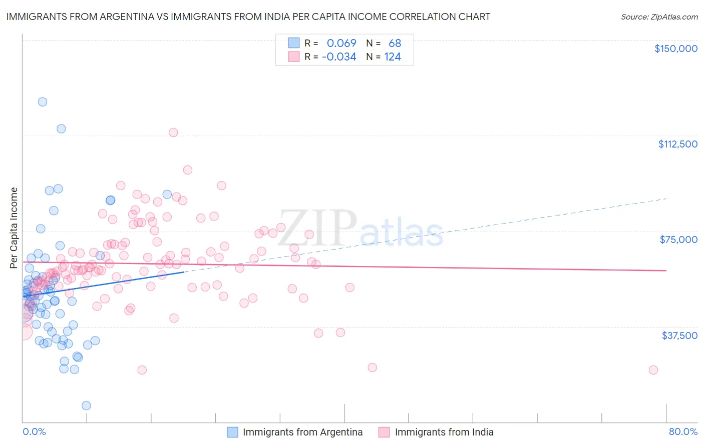 Immigrants from Argentina vs Immigrants from India Per Capita Income