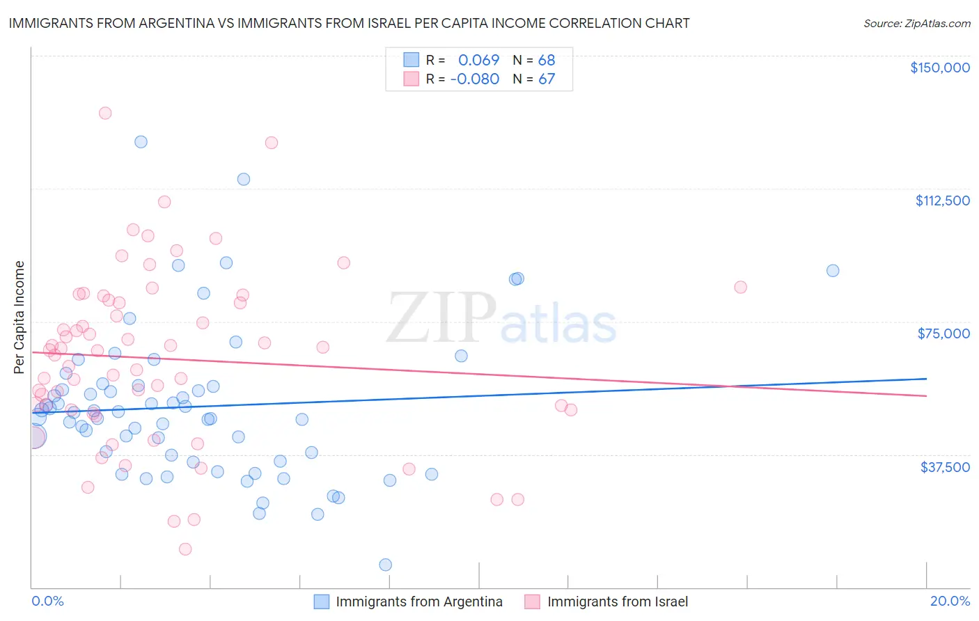 Immigrants from Argentina vs Immigrants from Israel Per Capita Income