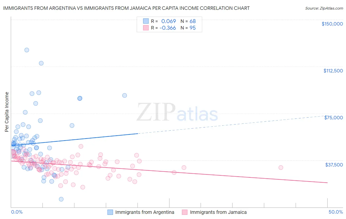 Immigrants from Argentina vs Immigrants from Jamaica Per Capita Income