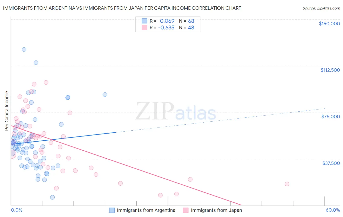 Immigrants from Argentina vs Immigrants from Japan Per Capita Income