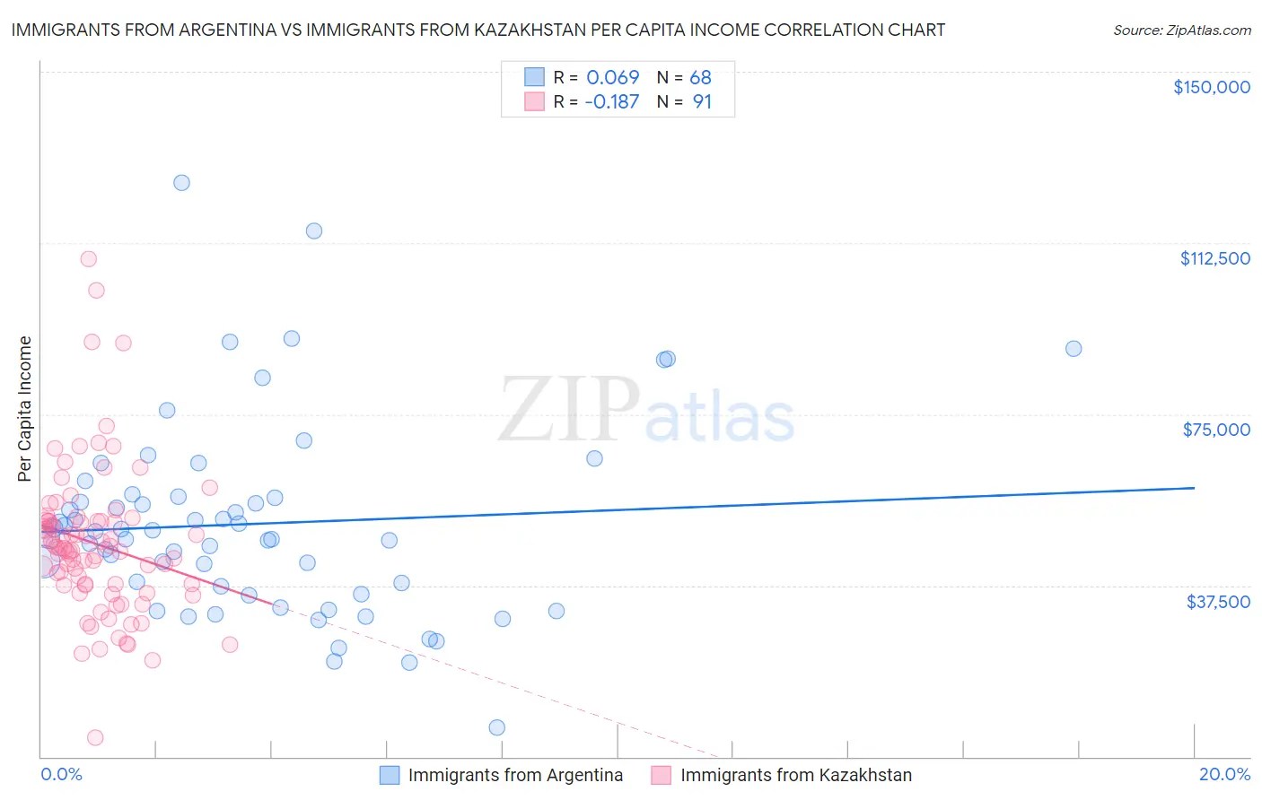 Immigrants from Argentina vs Immigrants from Kazakhstan Per Capita Income