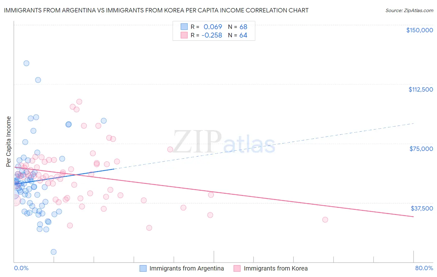 Immigrants from Argentina vs Immigrants from Korea Per Capita Income