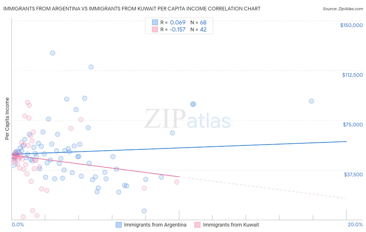 Immigrants from Argentina vs Immigrants from Kuwait Per Capita Income