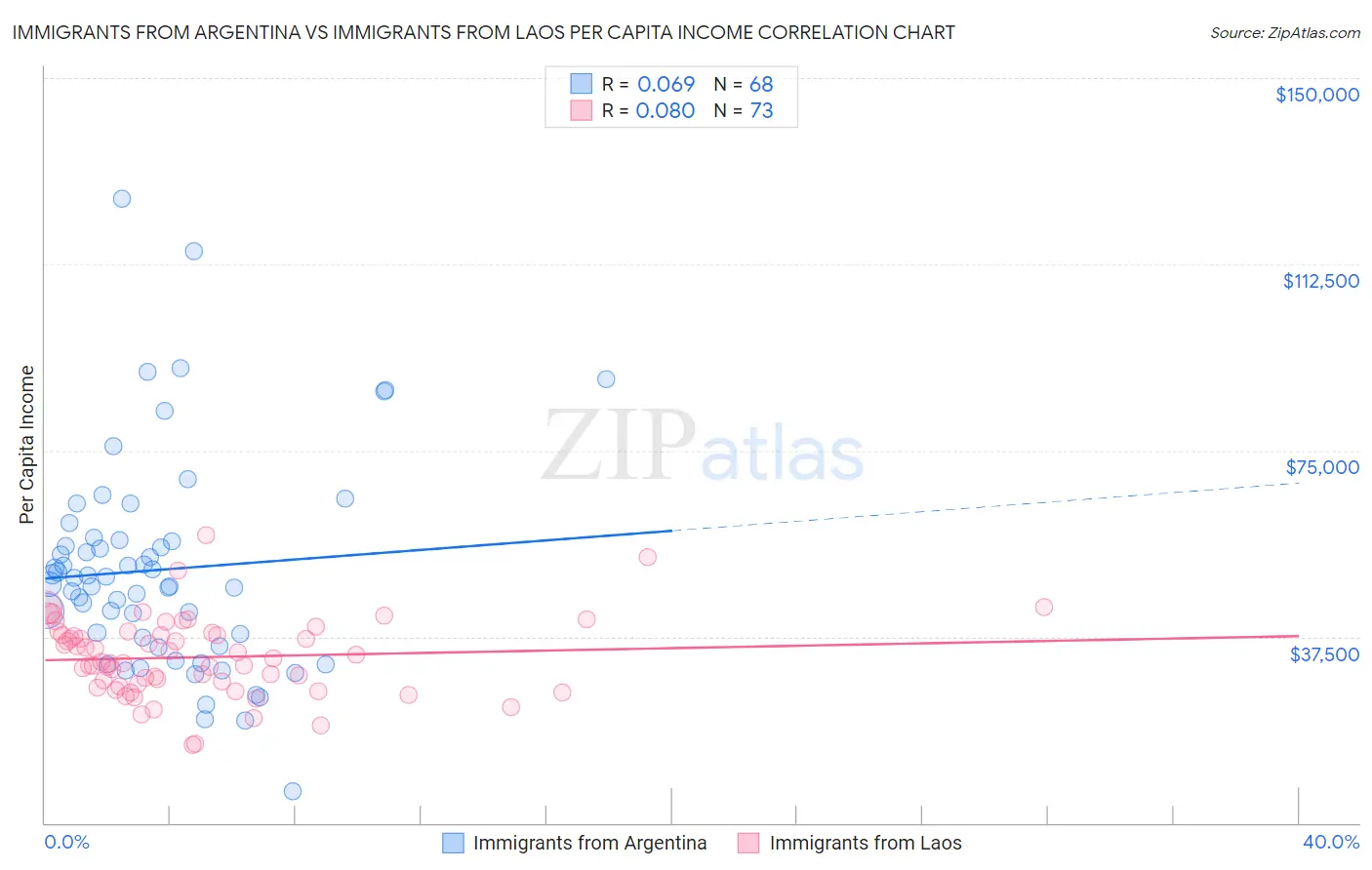 Immigrants from Argentina vs Immigrants from Laos Per Capita Income