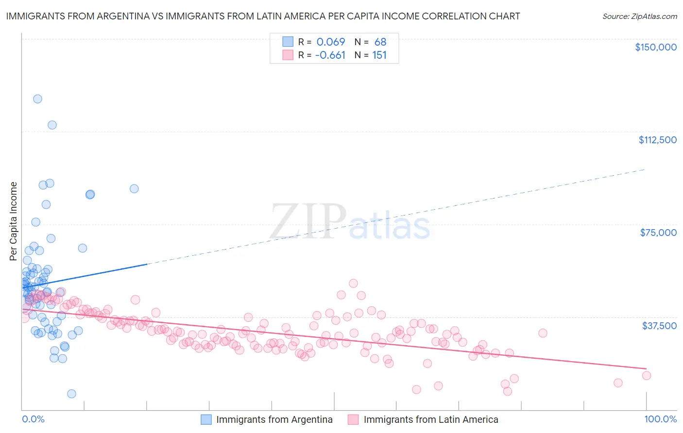 Immigrants from Argentina vs Immigrants from Latin America Per Capita Income