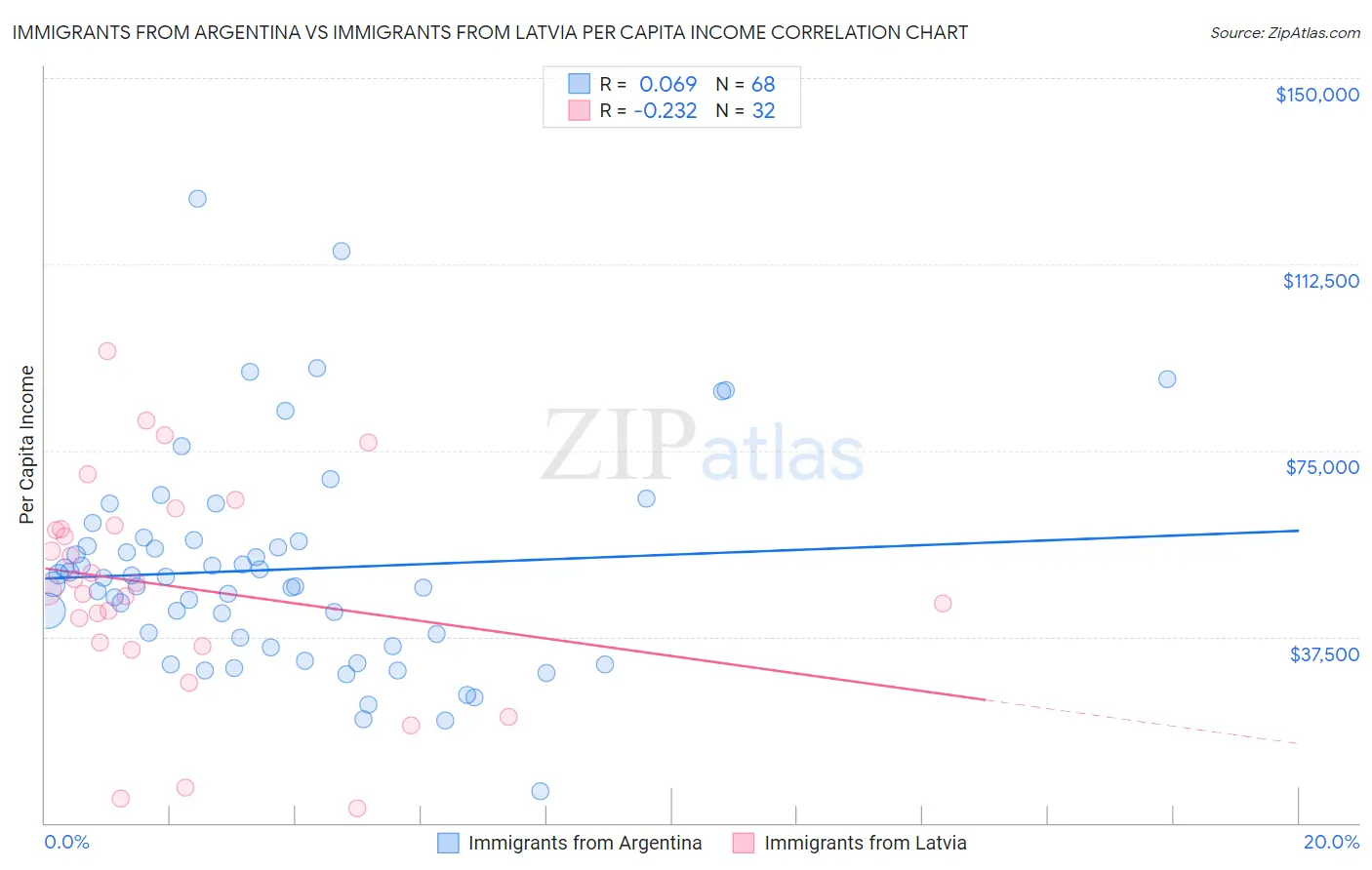 Immigrants from Argentina vs Immigrants from Latvia Per Capita Income