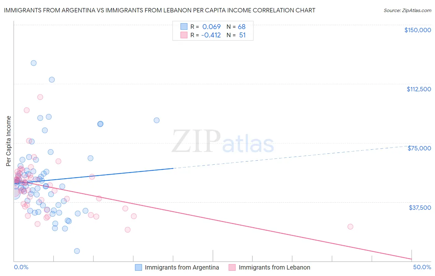 Immigrants from Argentina vs Immigrants from Lebanon Per Capita Income