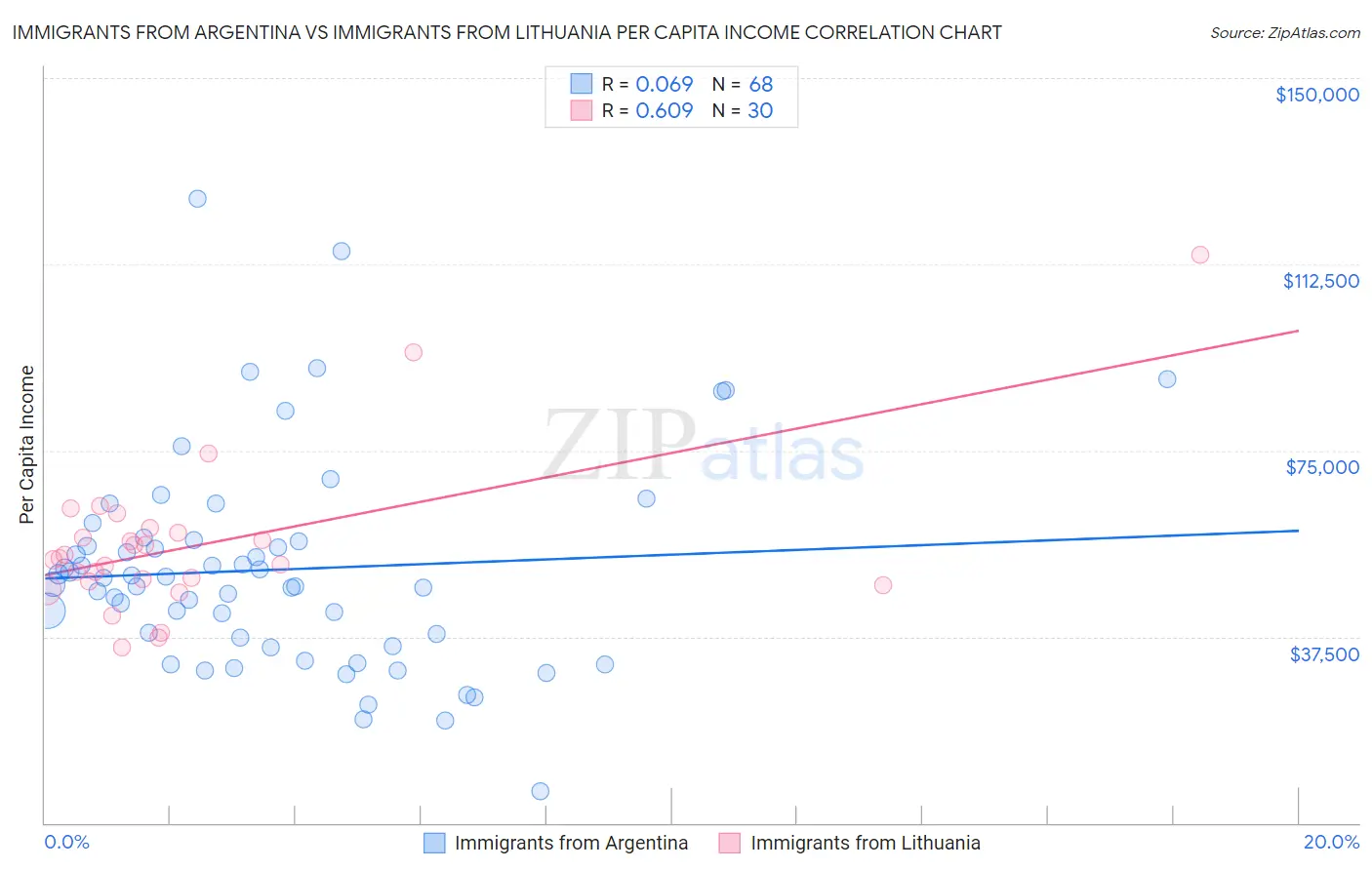 Immigrants from Argentina vs Immigrants from Lithuania Per Capita Income