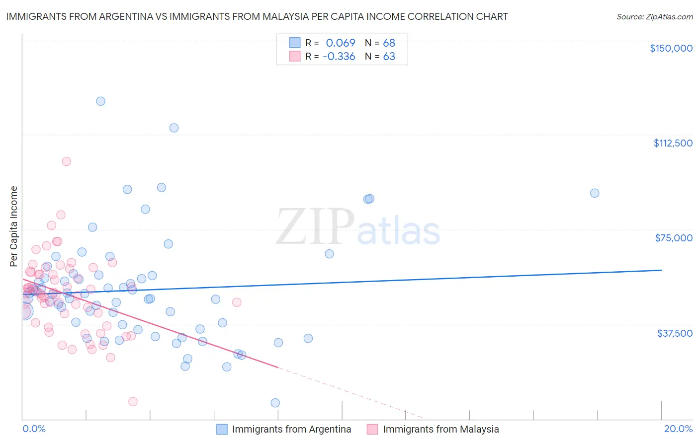 Immigrants from Argentina vs Immigrants from Malaysia Per Capita Income