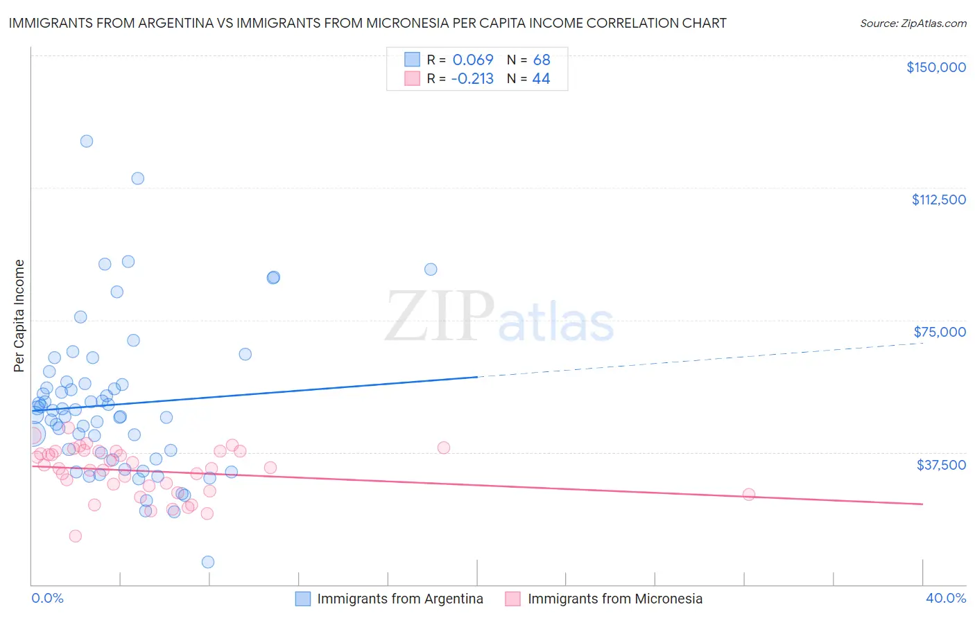 Immigrants from Argentina vs Immigrants from Micronesia Per Capita Income