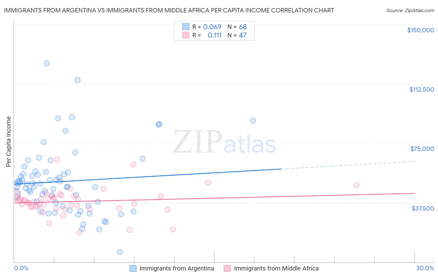 Immigrants from Argentina vs Immigrants from Middle Africa Per Capita Income