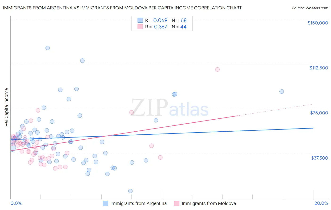 Immigrants from Argentina vs Immigrants from Moldova Per Capita Income