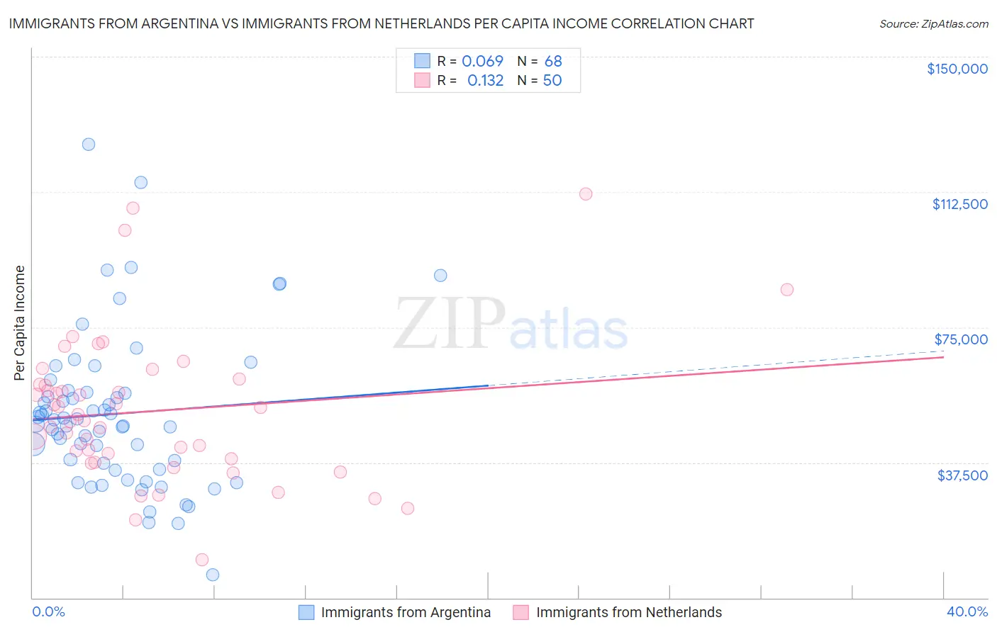 Immigrants from Argentina vs Immigrants from Netherlands Per Capita Income