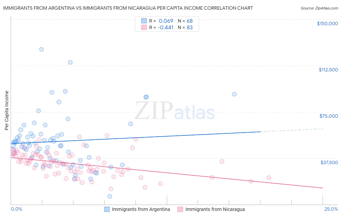 Immigrants from Argentina vs Immigrants from Nicaragua Per Capita Income