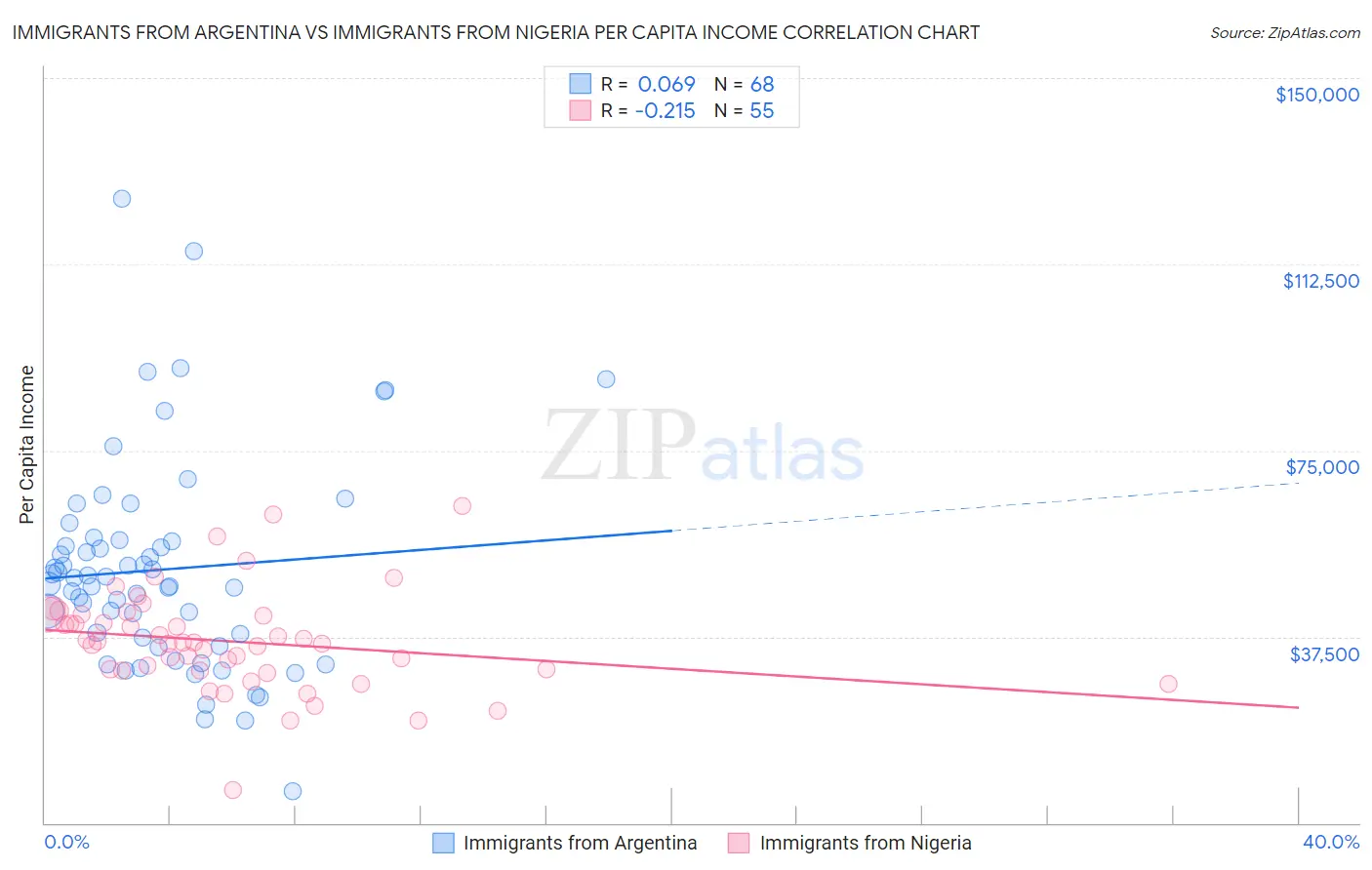 Immigrants from Argentina vs Immigrants from Nigeria Per Capita Income