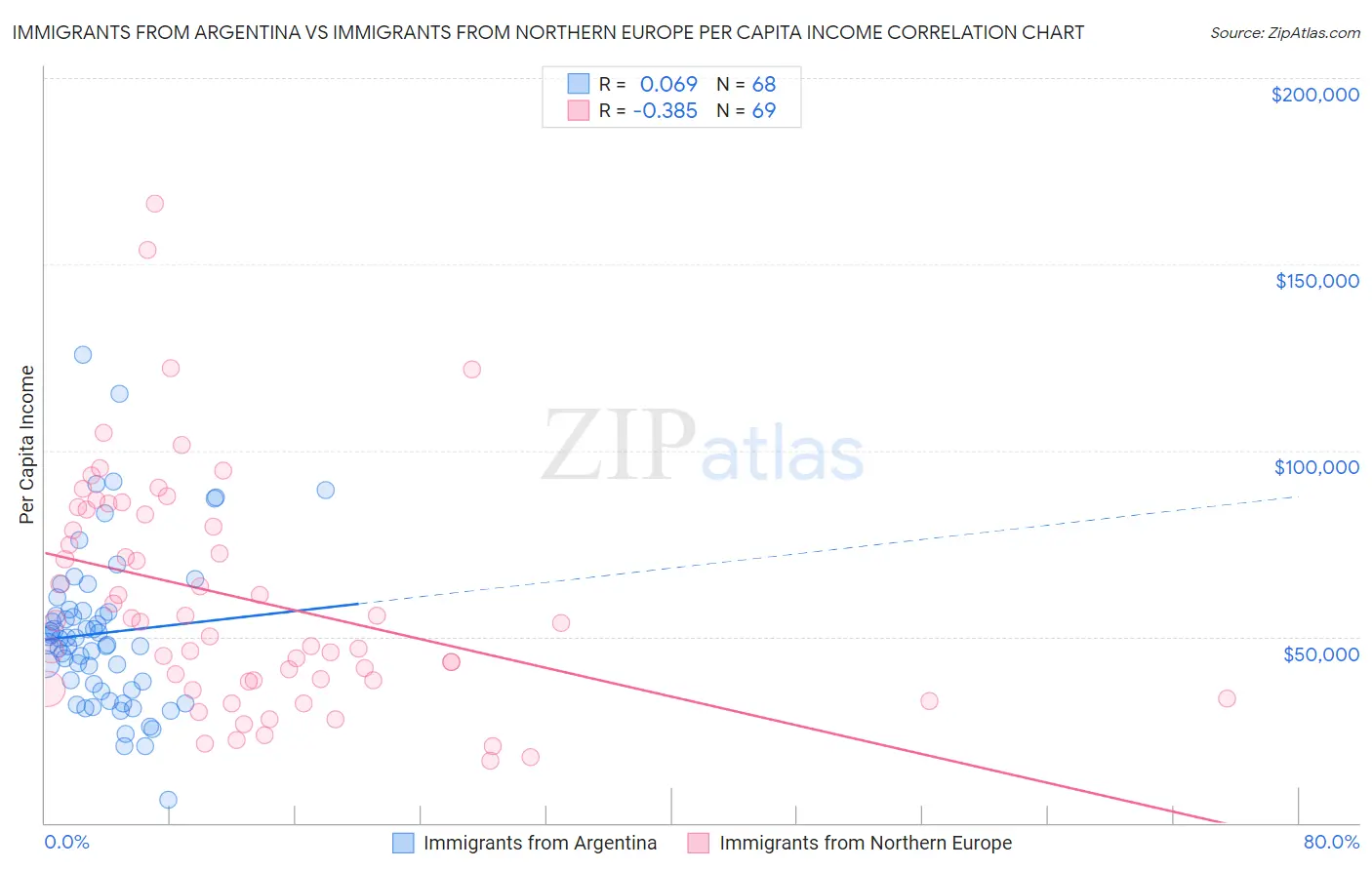 Immigrants from Argentina vs Immigrants from Northern Europe Per Capita Income