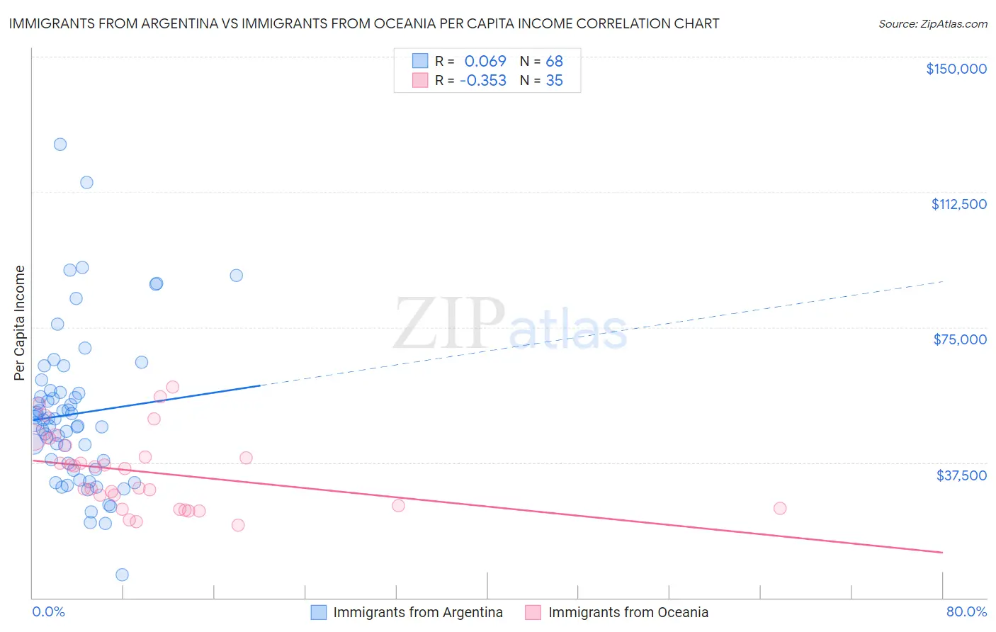 Immigrants from Argentina vs Immigrants from Oceania Per Capita Income